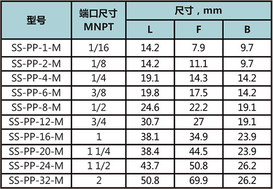 NPT外螺纹堵头型号尺寸规格参数表